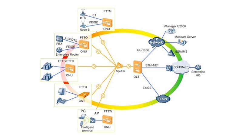 Gigabit Passive Optical Network