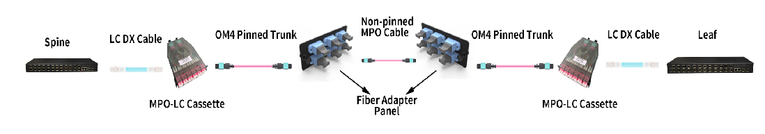 24 fiber MPO/MTP Cabling in 40G/100G Network Solution