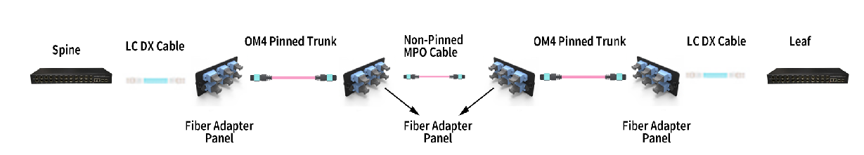 How to use 24 Fibers MPO/MTP cable in 40G/100G Networks