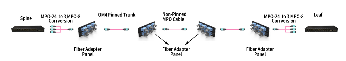 MTP/MPO Trunk Cables Parallel Connection