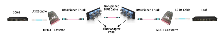 How to use 24 Fibers MPO/MTP cable in 40G/100G Networks