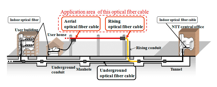 Fiber Drop Cable Installation