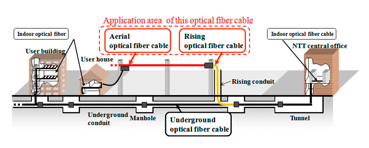 FTTH Fiber Optic