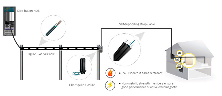 FTTH Fiber Optic