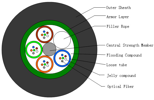 Fiber Optic Wire for Sale