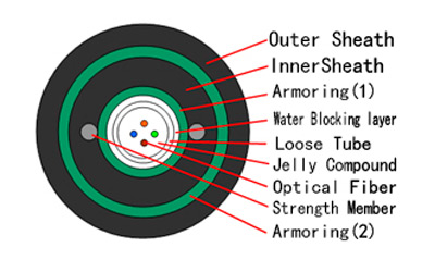 Optical Cable Price