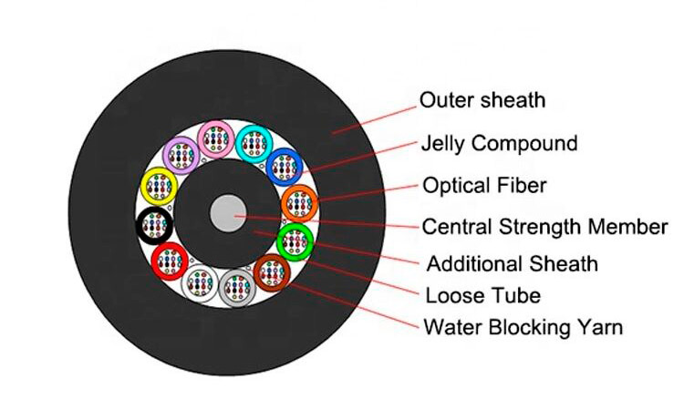 Optical Cable Price