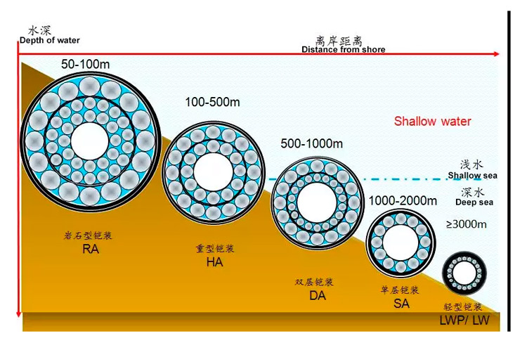 Fiber Optic Wire Cable