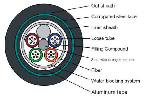 Optical Cable Price