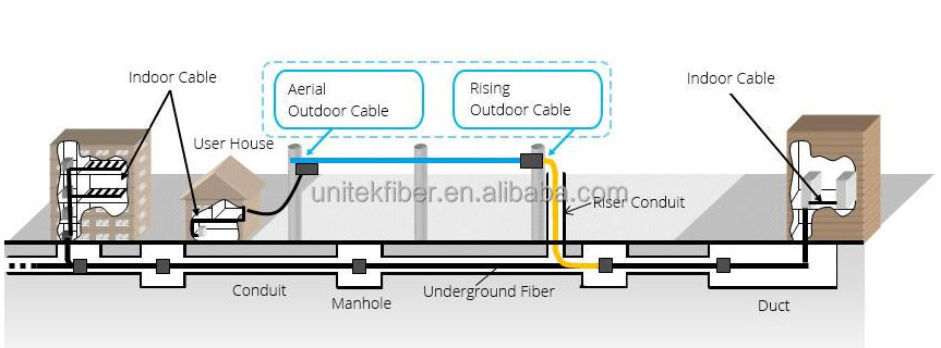 Adss Cable Installation