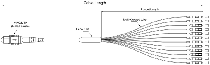 Factory Price MPO to12 LC-APC 0.9mm Pigtails Fiber Optic Patchcord SM MM