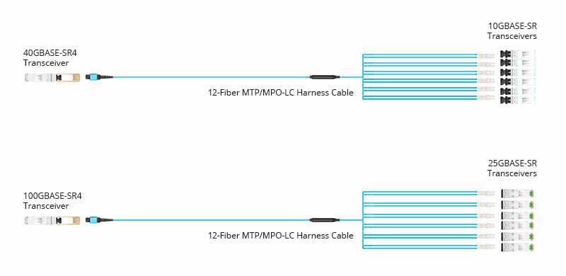 Fiber Data Center MTP/MPO|Fiber Optic MPO to LC 12 Cores 24 Cores Patchcord OM3 OM4