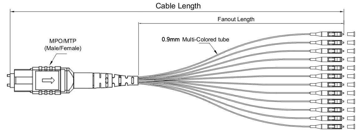 High Density MPO-LC Fiber Optic Patch Cable 12x0.9mm LC UPC Pigtails OM3