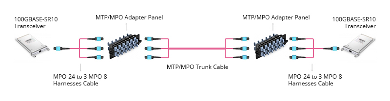 High Density MTP/MPO Fiber Cable|36 Fibers MTP to 12 fibers 3xMTP OM4 Patch Cord