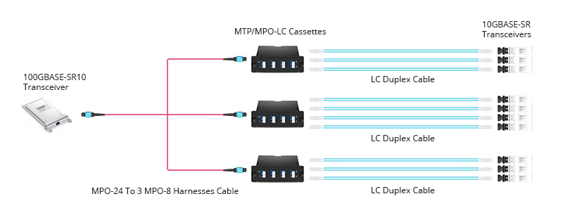 High Density MTP/MPO Fiber Cable|36 Fibers MTP to 12 fibers 3xMTP OM4 Patch Cord