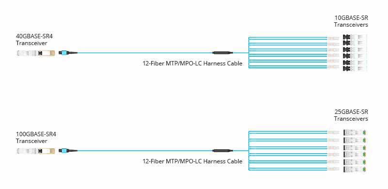 MTP MPO-LC Fiber Optic Jumper Method A Pigtail Trunk 12 to 144 Cores 3mm Single-mode G652D G657A2