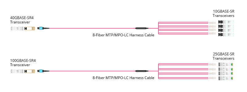 MTP / MPO - LC Fiber Optic Trunk Cable Multimode OM4 for High-speed Fiber Cabling