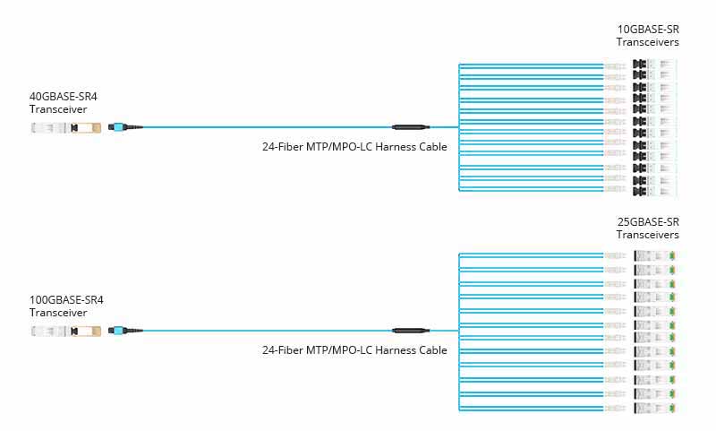 UnitekFiber MPO MTP to LC 24 Fibers Optic Trunk Jumper OM3 12 to 144 Cores