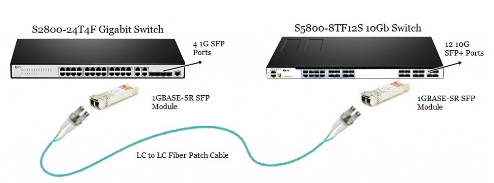 10G BIDI SFP+ Optical Transceiver Single Mode Module 10km for Networking Switches