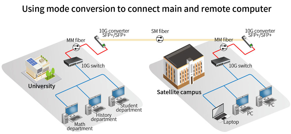 10G BIDI SFP+ Optical Transceiver Single Mode Module 10km for Networking Switches