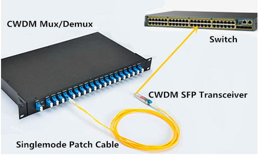 10g SFP+ SR/LR/ER/ZR Optical Transceiver with Duplex LC Connector 10km 40km 80km