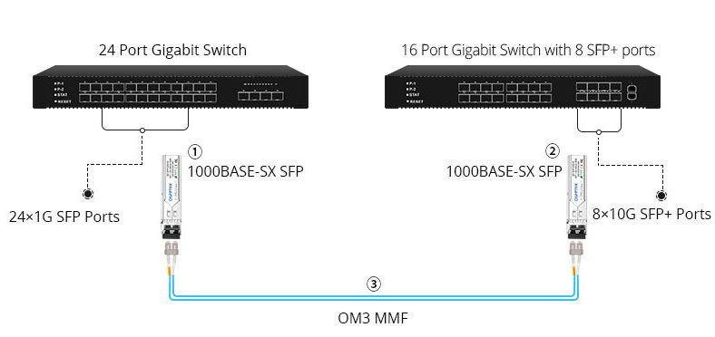 10G SFP+ SR/LR/ER/ZR Optical Transceiver with Duplex LC Connector 10km 40km 80km