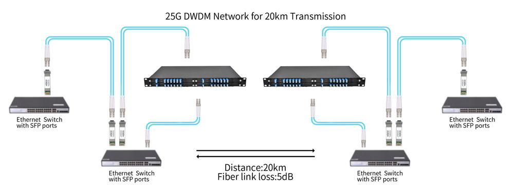 25G SFP28 LR4 Optical Transceiver With Duplex LC Connectors 1470-1610nm 10KM