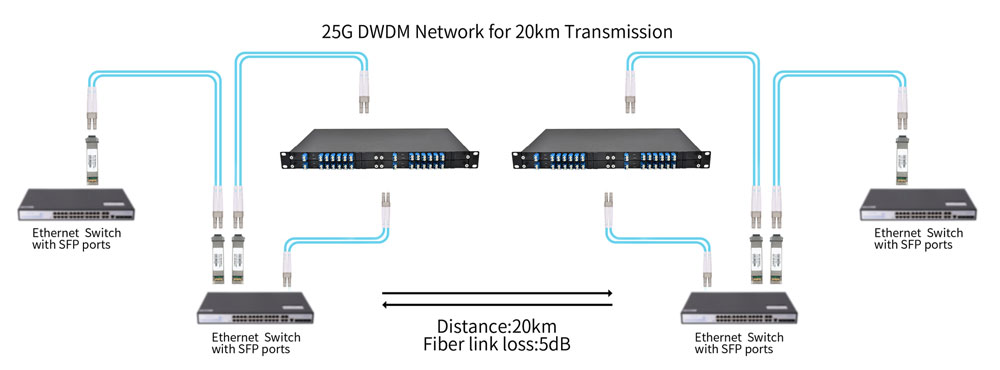 Hot SFP28 25G 10KM CWDM 5G Network Optical Transceiver Single Mode LC Duplex