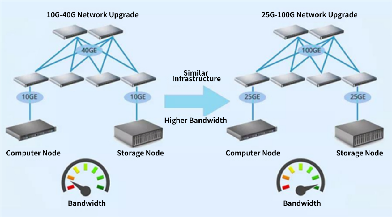 Network Upgrade Path From 10G To 25G-100G Compare With The Path From 10G to 25G-100G