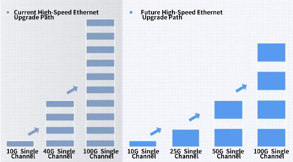 Network Upgrade Path From 10G To 25G-100G Compare With The Path From 10G to 25G-100G