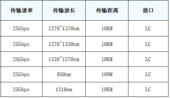 25G Optical Transceiver Module Cabling