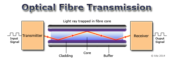 Difference Between Single mode Fiber and Multimode Fiber