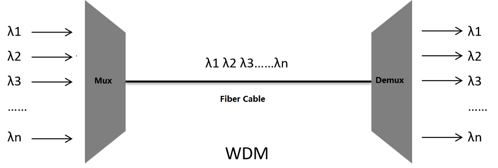 Do You Know What is the Difference Between CWDM, DWDM, and CCWDM
