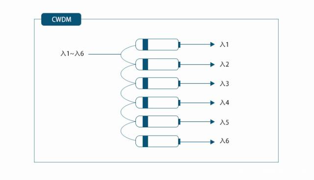 Do You Know What is the Difference Between CWDM, DWDM, and CCWDM