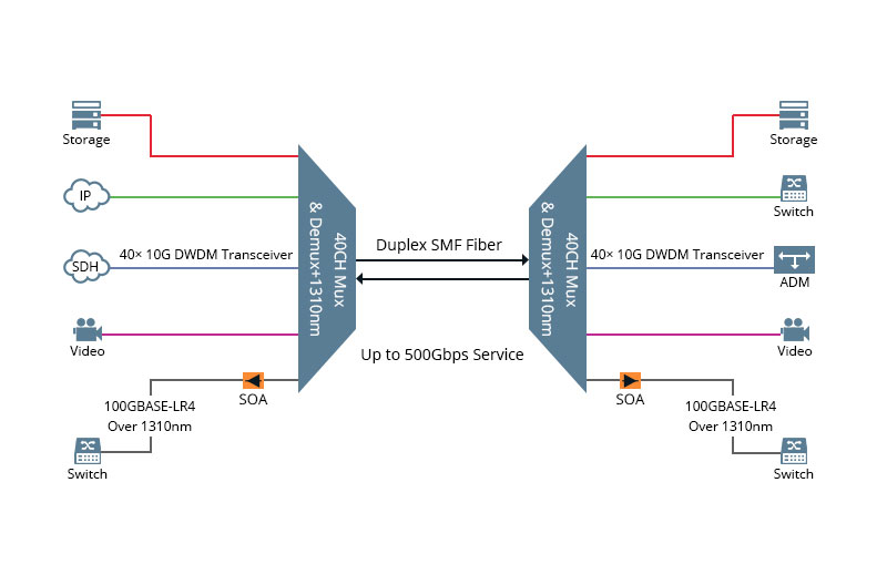 How does 100G QSFP28 LR4 Optical Transceiver Module Realize 40KM Transmission