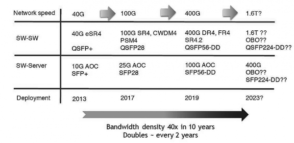 How Does an Optical Transceiver Work in 100G/400G Data Center