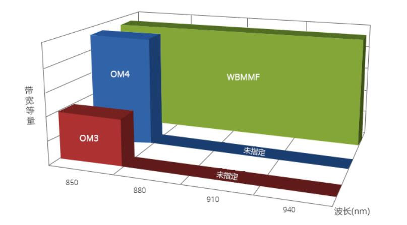 What Are Difference Between OM5 And OM3 OM4 Fiber Optic Jumper