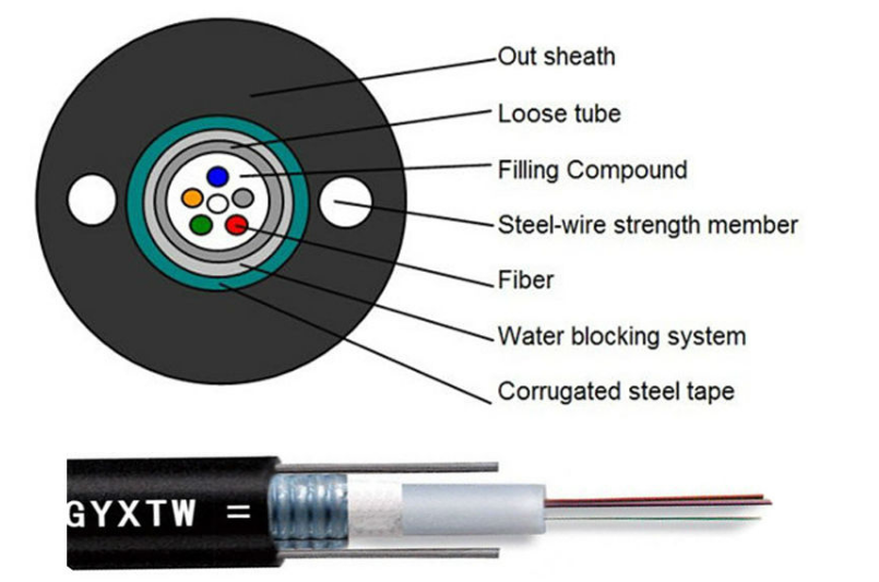 What Are Outdoor Fiber Optic Cables