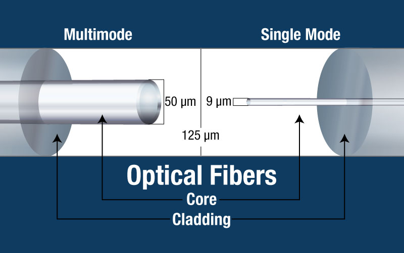 What is Difference Between Single and Multimode Fiber