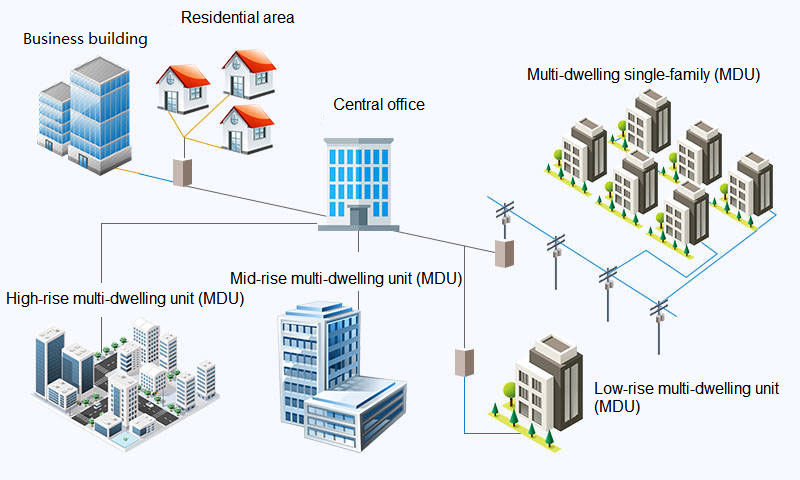 What is MDU in FTTH