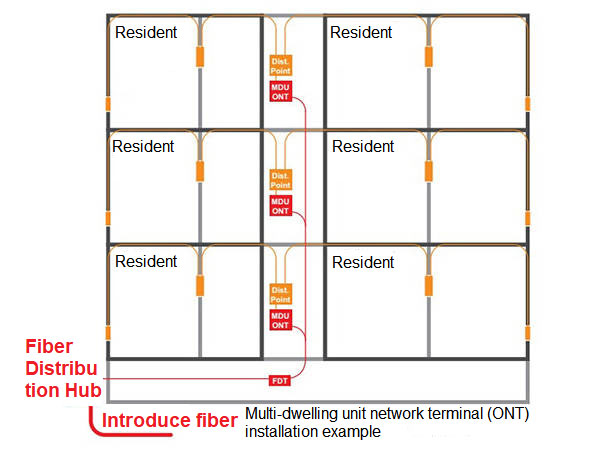 What is MDU in FTTH