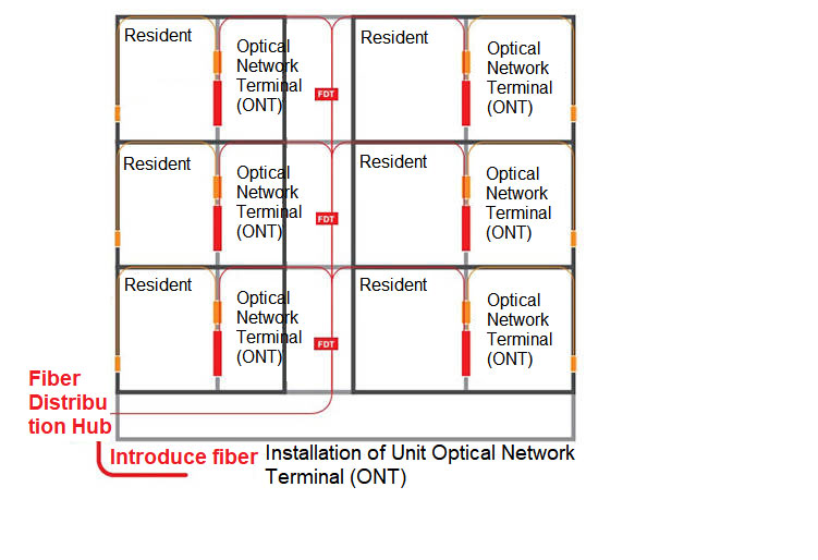 What is MDU in FTTH