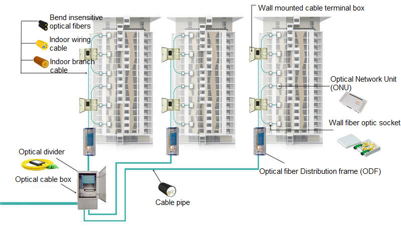 What is MDU in FTTH