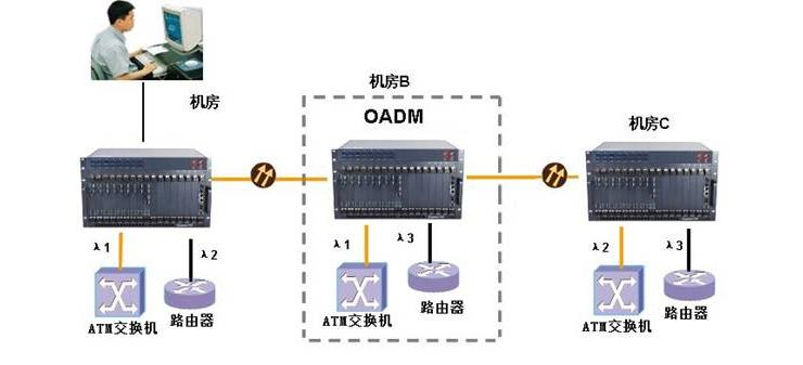 What is the Application of DWDM Wavelength Division Multiplexer