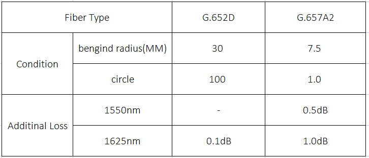 What is the Difference Between G657 and G652 Optical Fibers