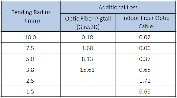What is the Difference Between G657 and G652 Optical Fibers
