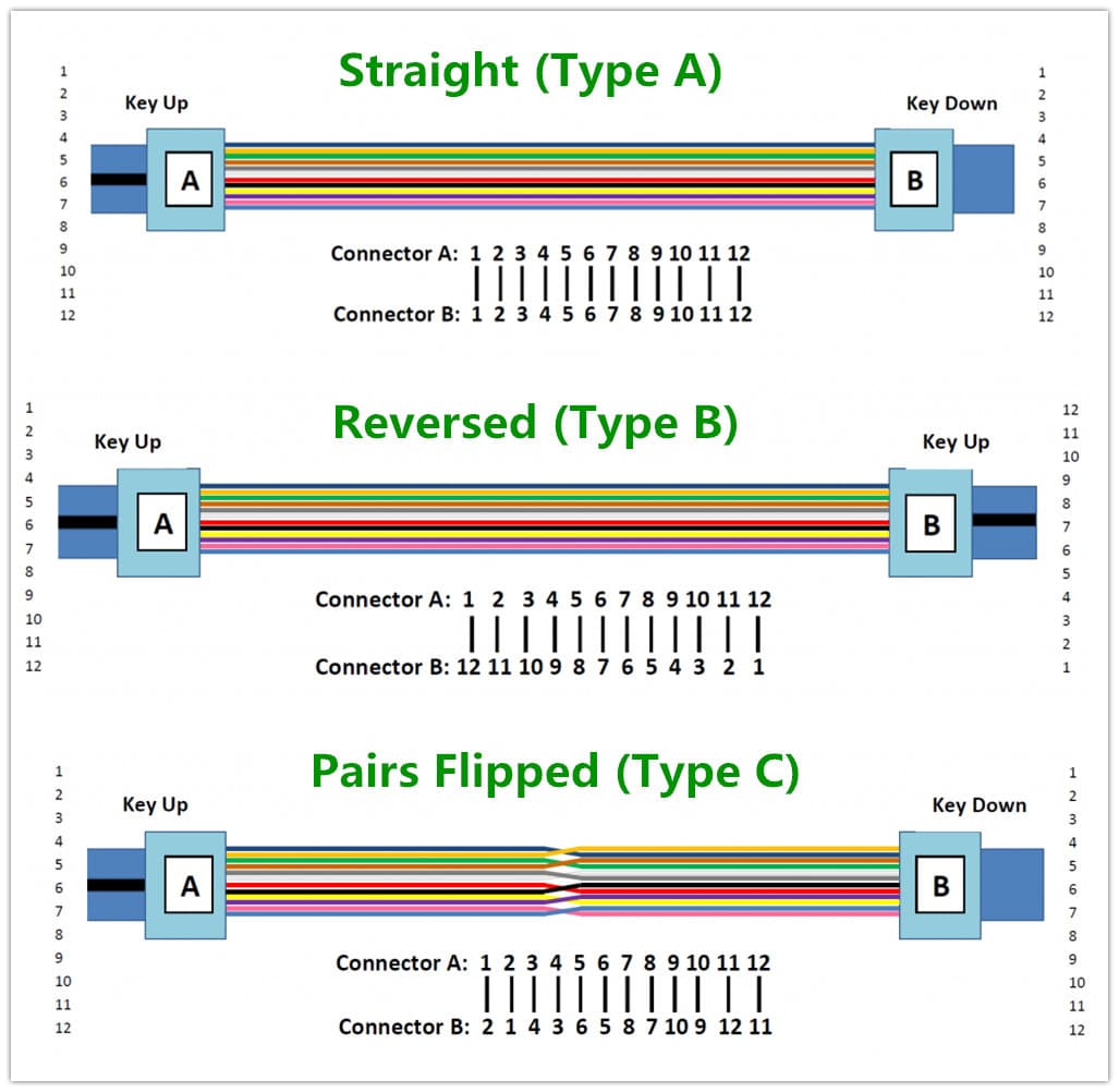 MPO/MTP Patch Cables