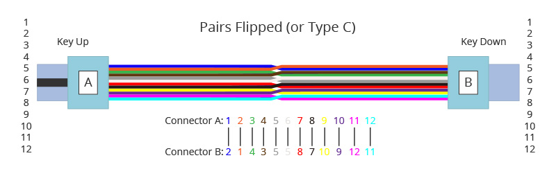 Polarity C MTP MPO fiber cables.jpg
