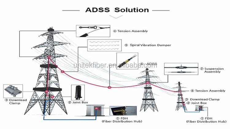 applications-of-adss-fiber-optic-cable.jpg