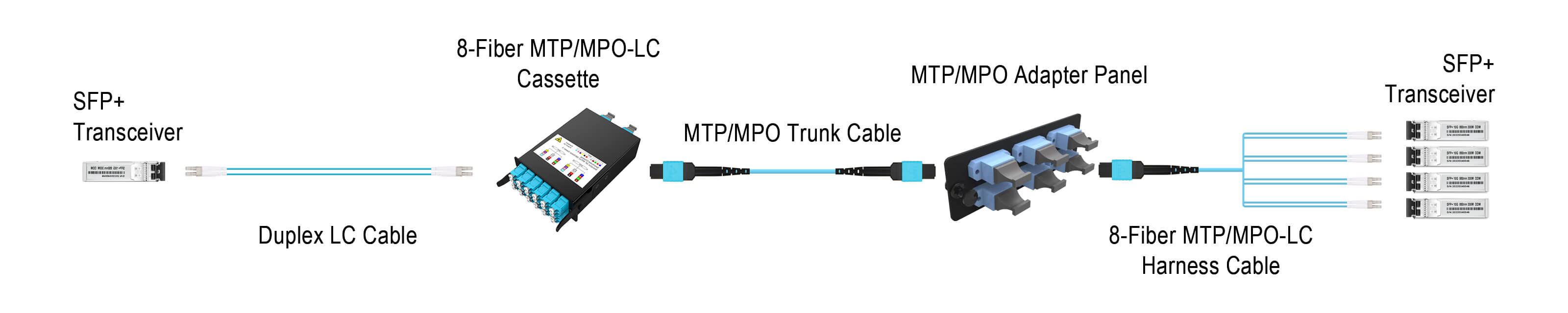 MTP MPO Fiber Patch Cord Cabling Solution